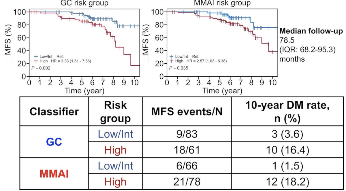 The investigators observed the largest discordance in the genomic classifier low-risk subgroup (n = 51), where 29/51 (57%) and 14/51 (28%) were classified as MMAI intermediate- and high-risk, respectively. Of note, 16/32 (50%) of genomic classifier intermediate-risk men were classified as MMAI high-risk. Nonetheless, both tests were prognostic for metastasis-free survival (MMAI: HR of 2.6 [95% CI 1.0–6.4], p = 0.035; genomic classifier: HR of 3.4 [95% CI:1.5–7.6], p = 0.002), although the difference in HR should be interpreted with caution, as it is attributable to a limited sample size with longer follow-up: