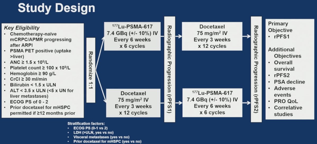 Following radiographic progression (rPFS1), patients were permitted to crossover to the alternate therapy. Additional study objectives included overall survival, rPFS2, PSA decline, adverse events, patient-reported quality of life, and correlative studies.