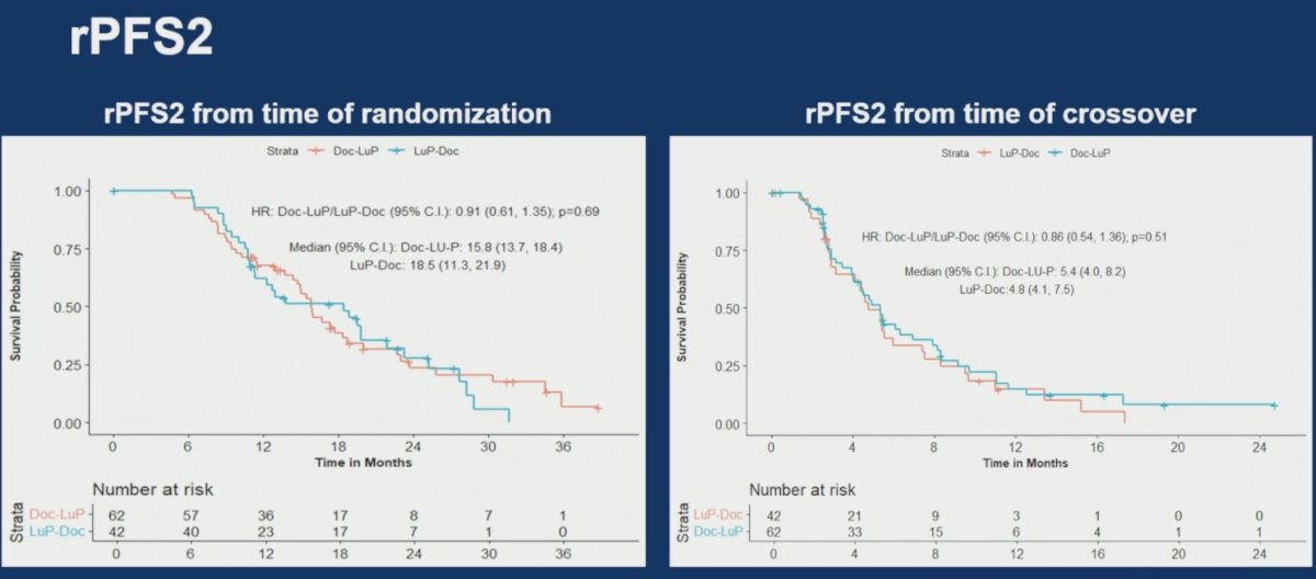 The key efficacy endpoint of this analysis was rPFS2. From the time of randomization: