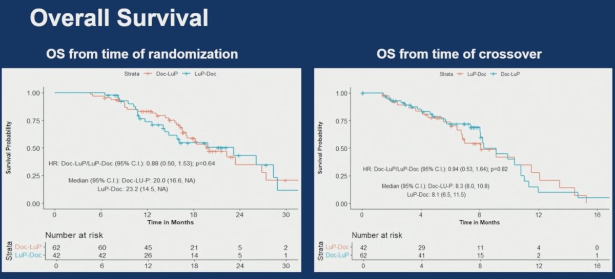 Overall survival analyses likewise demonstrated no significant differences between treatment sequences. From the time of randomization:
