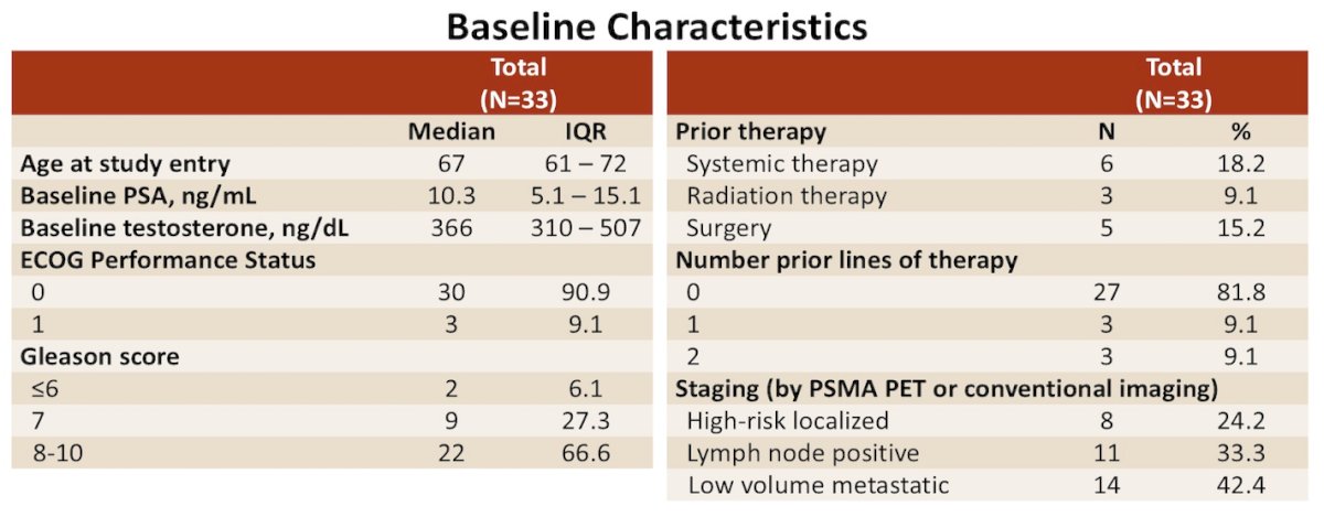 There were 33 patients enrolled: 8 with high-risk localized, 11 with lymph node-positive, and 14 with low-volume metastatic prostate cancer. Overall, 21 patients chose cohort 1, and 12 chose cohort 2: