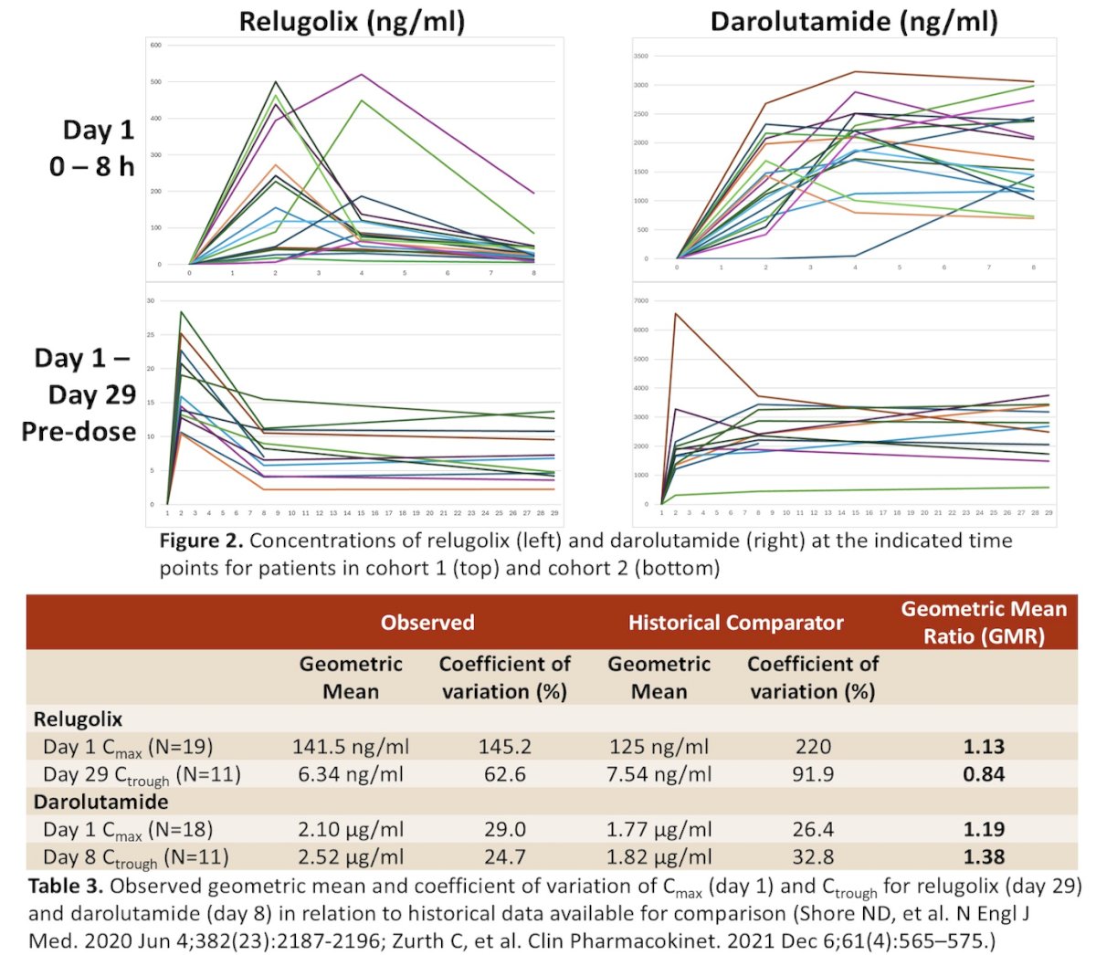 Single dose maximum concentrations (Cmax) on D1 for relugolix and darolutamide, and D29 pre-dose trough level (Ctrough) for relugolix were similar to historical monotherapy comparators with geometric mean ratios (GMR) between 0.80-1.25, while D8 Ctrough for darolutamide was slightly outside this range: