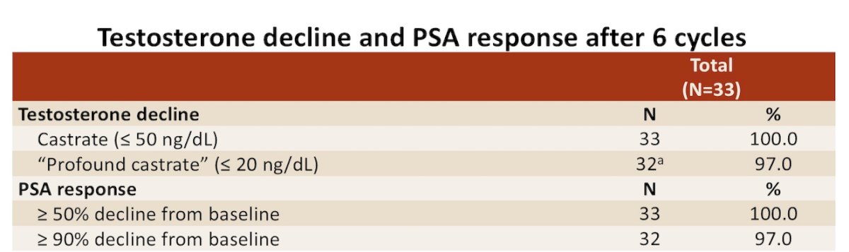 By cycle 7 (C7) D1, 15 patients experienced Grade ≥3 adverse events: 12 lymphopenia (3 possibly related to darolutamide), with the remainder not treatment related. There were no patients who discontinued relugolix or darolutamide, although 3 dose reduced doses of darolutamide. All 33 patients achieved castrate testosterone < 50 ng/dl, and 32/33 (97%) achieved profound castrate testosterone < 20 ng/dl (1 with testosterone 24 ng/dl on C7 D1). PSA decline of ≥50% was achieved in all patients and decline ≥90% in 32/33 (97%) by C7 D1:&nbsp;