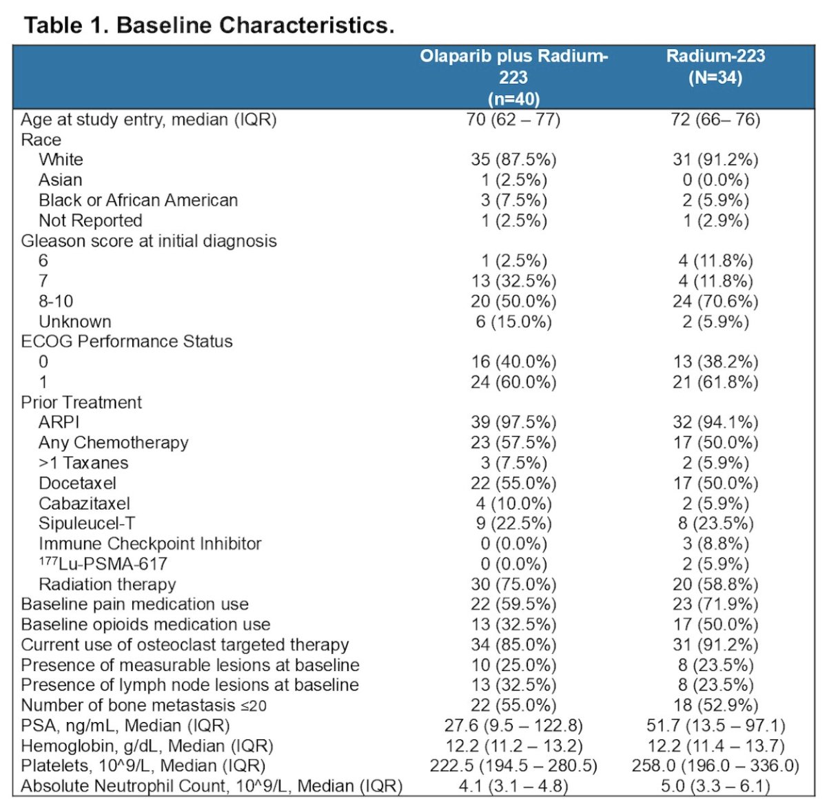 Of 114 treated patients, 74 (65%) were evaluable for quality of life analysis (Arm A, n = 40; Arm B, n = 34), including 71 (62%) for FACT-P and 72 (63%) for BPI pain severity and pain interference. Baseline characteristics were well balanced: the median age was 70 and 72 years, ECOG performance status 1 was present in 60% and 62%, prior docetaxel was received by 55% and 50%, > 20 bone metastases were present in 45% and 47%, and pain medication use at baseline was reported in 60% and 72% of patients in Arms A and B, respectively:&nbsp;