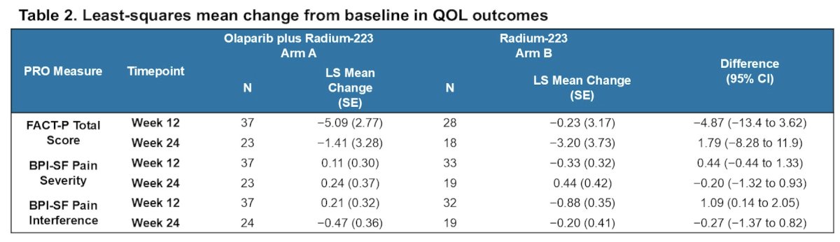 There were no significant differences in least squares mean change from baseline in FACT-P total score between arms at week 12 (Arm A: -5.09 versus Arm B: -0.23; difference -4.87, 95% CI -13.4 to 3.62) or week 24 (Arm A: -1.41 versus Arm B: -3.20; difference 1.79, 95% CI -8.28 to 11.9). Similarly, no significant between-arm differences were observed in least squares mean changes in BPI pain severity at week 12 (difference 0.44, 95% CI -0.44 to 1.33) or week 24 (difference -0.20, 95% CI -1.32 to 0.93):