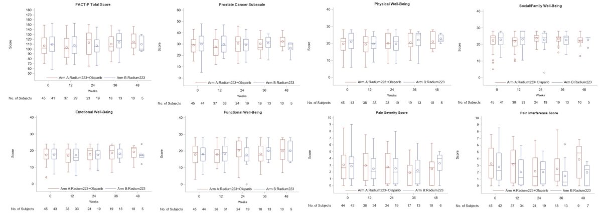 Arm B showed greater improvement in BPI pain interference at week 12 (least squares mean change: Arm A +0.21 versus Arm B -0.88; difference 1.09, 95% CI 0.14 to 2.05), but this difference was not sustained at week 24 (difference -0.27, 95% CI -1.37 to 0.82):&nbsp;