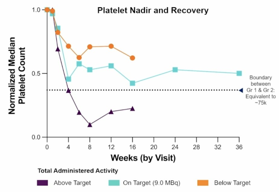 Thrombocytopenia was predictable, dose-related, and clinically manageable. Across the exposure groups, the populations experienced an early nadir, evidence of recovery, little evidence of clinical risk, and support for the target dose range:&nbsp;