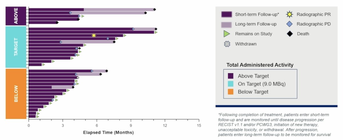 PSA50 rates were similar across dose groups, and the target dose group demonstrated greater durability: