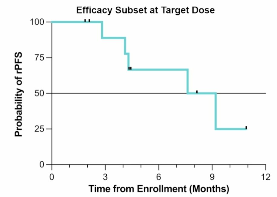 Preliminary radiographic progression-free survival supports clinical benefit in a high-unmet-need population. The median radiographic progression-free survival was 8.41 months (95% CI 2.83 – not reached) among 11 participants in the target dose range (9.0 MBq):
