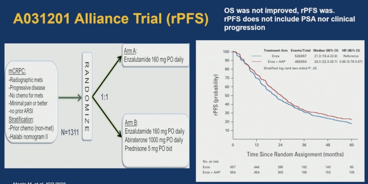 Although the combination arm improved rPFS compared with enzalutamide alone, it did not improve overall survival,1 highlighting the need for better tools to identify patients at the highest risk of progression.