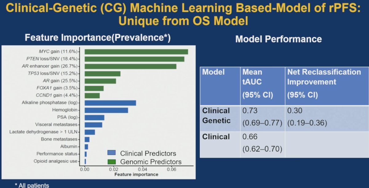 The addition of ctDNA-derived genomic information significantly improved predictive performance compared with a clinical-only model. The clinical-genetic model achieved a mean time-dependent area under the curve (tAUC) of 0.73 (95% CI: 0.69–0.77), compared with 0.66 (95% CI: 0.62–0.70) for the clinical model alone. Furthermore, incorporation of genomic information resulted in a net reclassification improvement of 30% (95% CI: 19–36%).