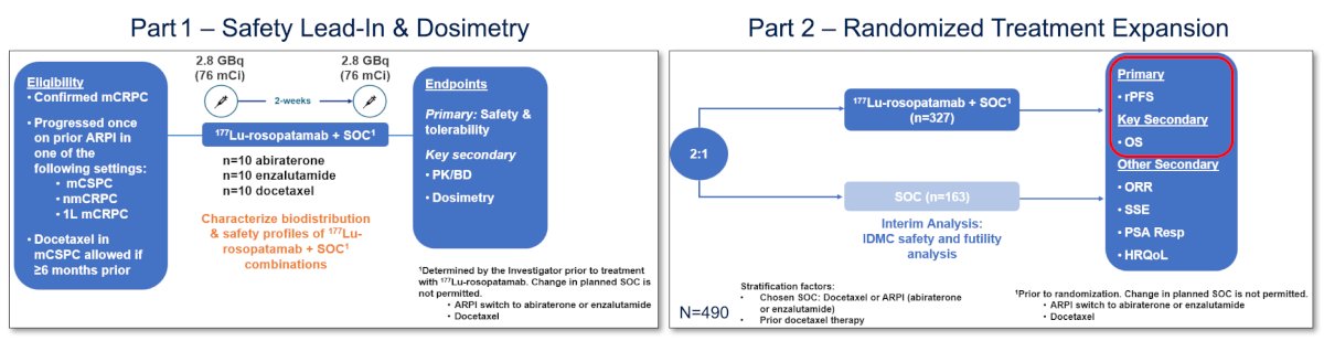 In ProstACT Global, Part 1 consists of a safety lead-in and dosimetry cohort, while Part 2 is a randomized expansion phase enrolling approximately 490 patients. The randomized phase is expected to provide pivotal efficacy data comparing 177Lu-TLX591 + standard of care versus standard of care alone and will ultimately determine whether antibody-based PSMA radioligand therapy can establish a role within the contemporary treatment paradigm: