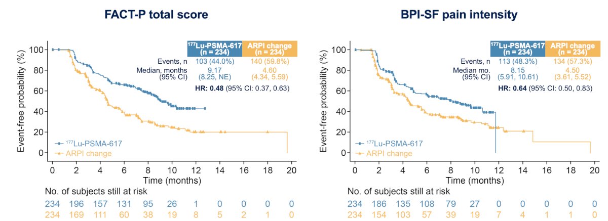 Importantly, radioligand therapy also improved patient-reported outcomes. In PSMAfore, the median time to deterioration in FACT-P total score was 9.17 months with 177Lu-PSMA-617 compared with 4.60 months following ARPI change (HR 0.48, 95% CI: 0.37–0.63). Similarly, the median time to worsening pain measured by BPI-SF improved from 4.50 months to 8.15 months (HR 0.64, 95% CI: 0.50–0.83):