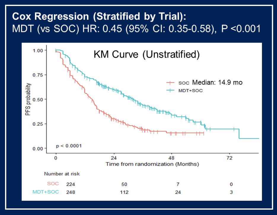 Dr. Fizazi also emphasized several practical strategies for selected patients with indolent disease. Switching prednisone to dexamethasone in patients receiving abiraterone can produce clinically meaningful responses, with PSA50 responses of 20%, PSA30 responses of 40%, and a median duration of response of 28 weeks. Additionally, metastasis-directed radiotherapy continues to be explored, with the recent WOLVERINE [11] meta-analytic data from randomized trials supporting a role for MDT in selected patients (PFS HR 0.45, 95% CI 0.35-0.58):