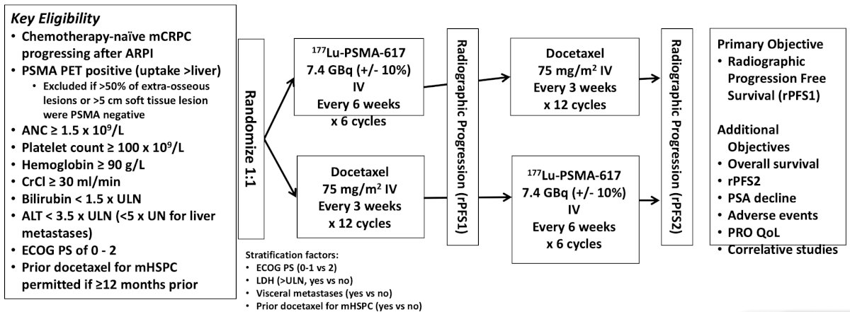 The PLUDO Canadian randomized phase II study was presented by Dr. Kim Chi at ESMO 2025 and directly compared docetaxel with 177Lu-PSMA-617 in chemotherapy-naïve mCRPC following ARPI progression. Patients were randomized to either docetaxel 75 mg/m² every three weeks for up to 12 cycles or 177Lu-PSMA-617 at 7.4 GBq every six weeks for six cycles. The primary endpoint was radiographic progression-free survival: