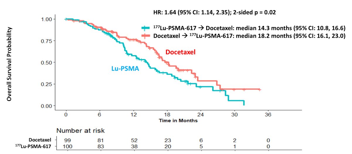 PLUDO reported that overall survival favored docetaxel: the median overall survival was 18.2 months among patients receiving docetaxel, followed by crossover to radioligand therapy, compared versus 14.3 months among patients receiving initial 177Lu-PSMA-617 followed by docetaxel (HR 1.64, 95% CI 1.14–2.35; p = 0.02):
