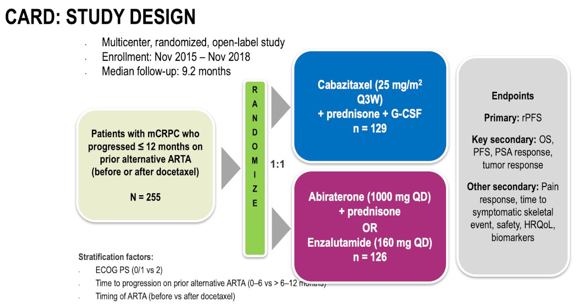 This data supports the continued use of taxane chemotherapy in appropriately selected patients with aggressive disease biology. Dr. Fizazi further reinforced the value of chemotherapy by highlighting the CARD trial.12 This study enrolled patients with mCRPC who progressed within 12 months on a prior AR-targeted agent and randomized them to cabazitaxel versus an alternative ARPI: