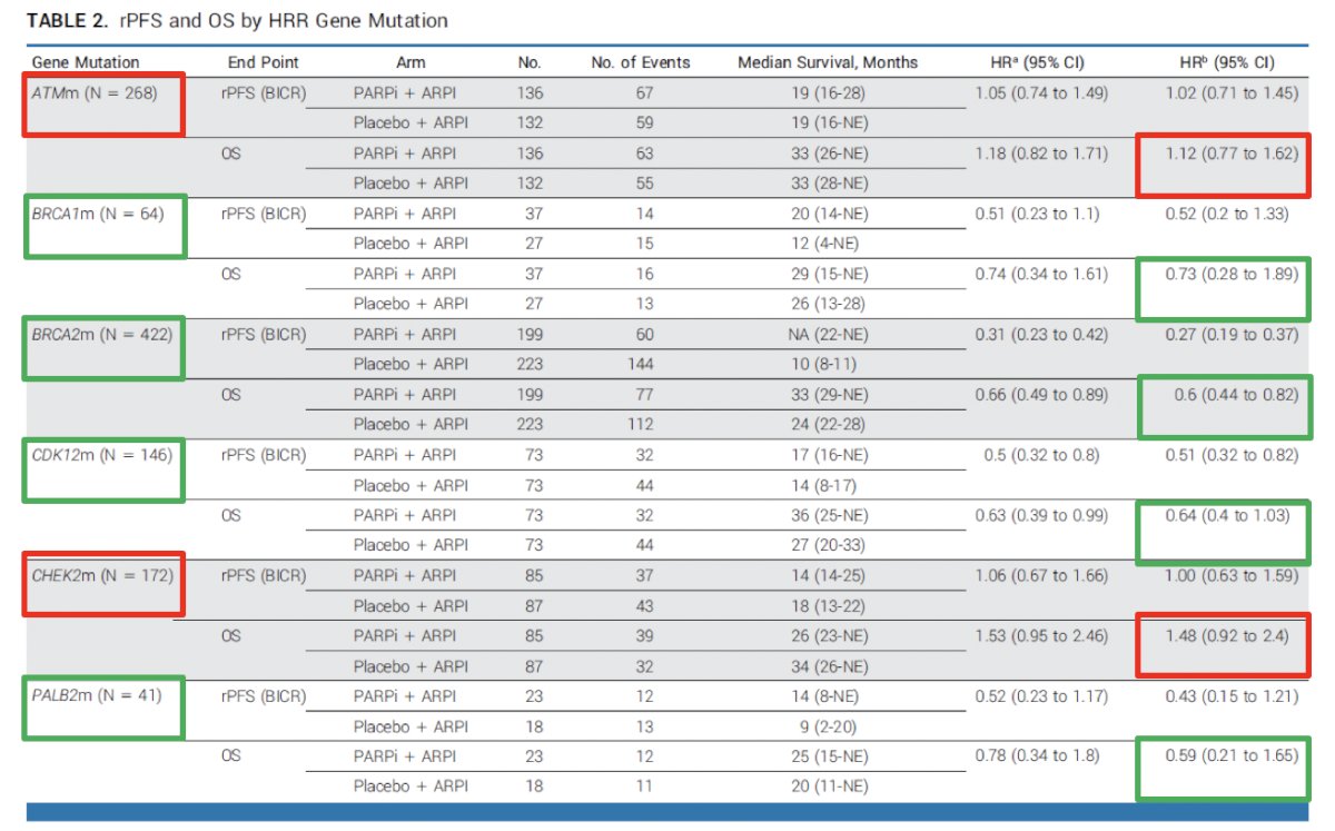 image-3.jpg&nbsp;Importantly, the FDA analyses evaluating overall survival according to individual gene alterations have reinforced that the magnitude of benefit varies considerably across molecular subgroups (BRCA1, BRCA2, CKD12, and PALB2),3 emphasizing the importance of precise genomic characterization: