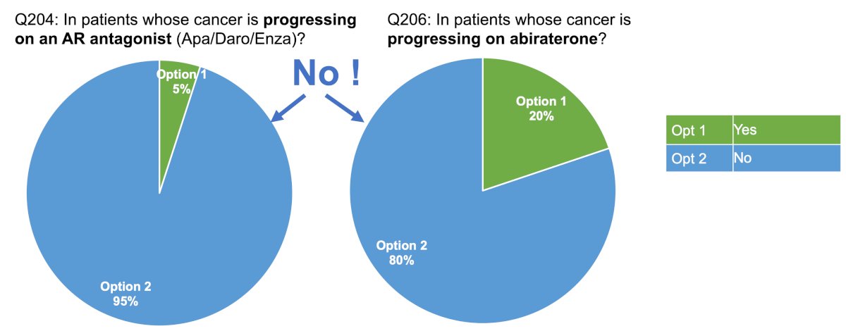 These findings were echoed by preliminary results from APCCC 2026 consensus voting. When experts were asked whether they recommend a direct ARPI switch for most asymptomatic patients progressing on abiraterone or on an AR antagonist, >80% voted against this strategy:&nbsp;