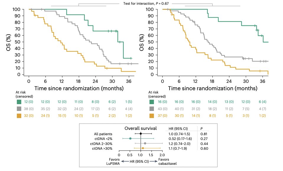 CtDNA looks like a good predictor of response for radioligand therapy based on work from TheraP. Kwon et al3 assessed prostate cancer driver genes across 290 serial plasma cell-free DNA samples from 180 molecular imaging-selected patients with mCRPC [6]. A low (ctDNA <2%) pretreatment ctDNA fraction predicted a superior progression-free survival and overall survival compared to higher (ctDNA 2-30% and >30%) pretreatment ctDNA fractions: