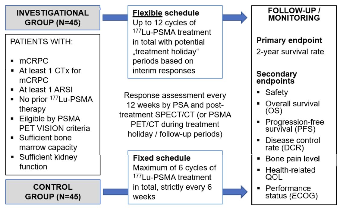 Several ongoing trials are attempting to operationalize these concepts into clinical practice. The FLEX-MRT trial is an investigator-initiated prospective phase 2, open-label, randomized, controlled, parallel group, single-center trial. The aim is to assess the 2-year survival rate in mCRPC patients treated with a flexible dosing schedule of&nbsp;177Lu-PSMA radiopharmaceutical therapy up to 12 cycles in comparison to the fixed dosing schedule of 6 cycles. Patients with progressive mCRPC post-androgen receptor pathway inhibitor and post-taxane-based chemotherapy are eligible by the PSMA PET VISION trial criteria. The overview of the study design is as follows: