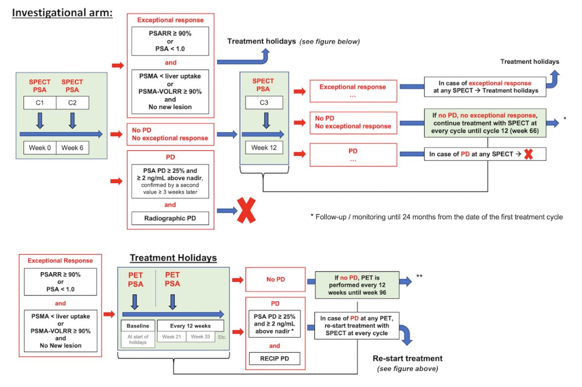 Imaging response to radiopharmaceutical therapy is assessed using&nbsp;177Lu-PSMA-617 SPECT/CT after each cycle and PSMA PET/CT during treatment holidays (every 12 weeks), respectively. In the investigational arm, radiopharmaceutical therapy will be restarted after a treatment holiday if the patient experiences a ≥25% PSA progression and an imaging progression according to the RECIP: