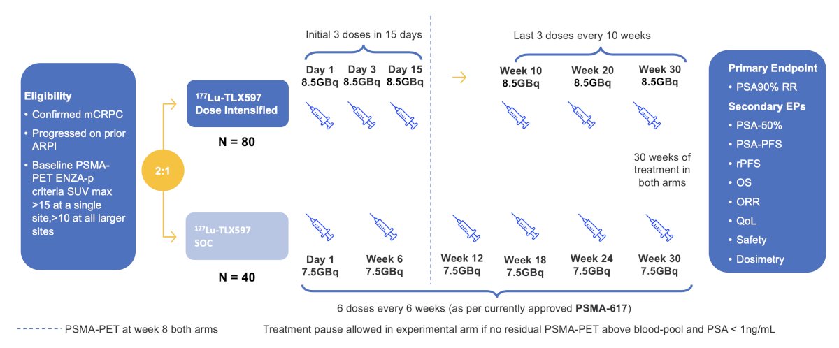The OPTIMAL-PSMA randomized phase II trial aims to determine the safety and efficacy of a dosing regimen comprised of an intense induction followed by a maintenance period of 177Lu-PSMA-597 therapy, compared to standard of care 6 doses weekly in men with mCRPC. Part A in the figure below visually demonstrates the induction sequence (Days 1, 3, and 15) followed by extended-interval maintenance dosing. In contrast, the control arm receives standard 7.4 GBq dosing every 6 weeks for six cycles: