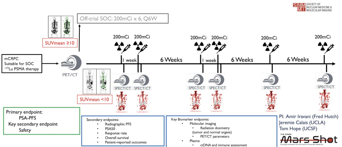 As part of intensifying treatment up front, Dr. Emmett also highlighted biomarker-modulated PSMA theranostics (NCT0656299), whereby low PSMA mCRPC patients are treatment intensified with&nbsp;177Lu-PSMA-617: