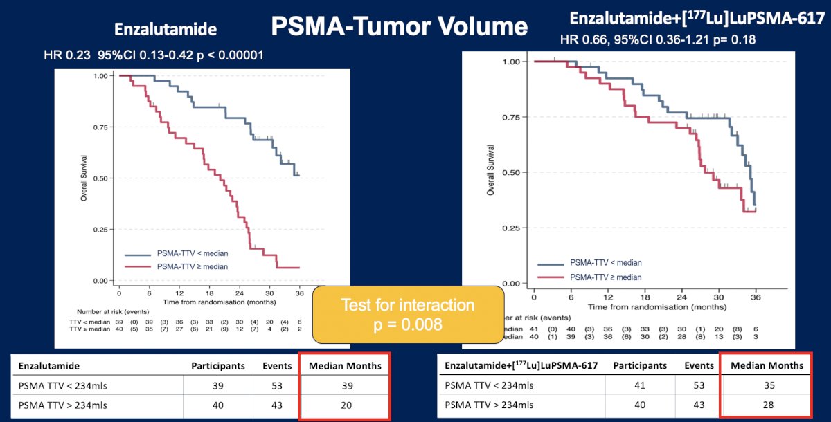Data evaluating PSMA total tumor volume (TTV) demonstrated important interactions between disease burden and treatment benefit. In patients in ENZA-p [4] receiving enzalutamide + 177Lu-PSMA-617, those with PSMA TTV <234 mL achieved a median overall survival of 35 months compared with 28 months among patients with PSMA TTV >234 mL (HR 0.23, 95% CI: 0.13–0.42; p < 0.00001). In the enzalutamide alone arm, median overall survival was 39 months for patients with PSMA TTV <234 mL and 20 months for those with PSMA TTV >234 mL (HR 0.66, 95% CI 0.36-1.21; p = 0.18). Importantly, the interaction test was statistically significant (p = 0.008), suggesting that tumor volume may influence the magnitude of benefit derived from radioligand therapy:&nbsp;
