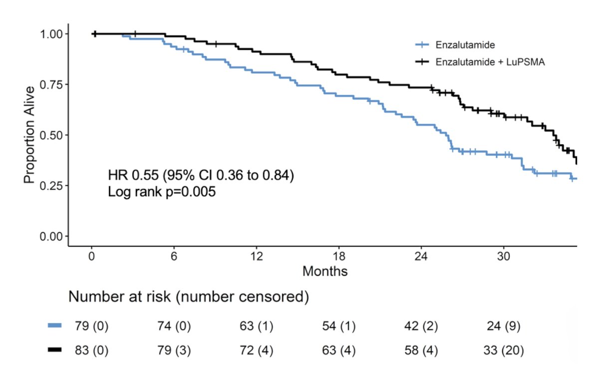 Dr. Emmett also addressed whether ARPIs should routinely be combined with PSMA targeted radioligand therapy. Looking further at the ENZA-p trial evaluating enzalutamide with or without 177Lu-PSMA-617, ENZA-p demonstrated a significant overall survival advantage for combination therapy. The median overall survival was 34 months (95% CI: 30–37) with enzalutamide + 177Lu-PSMA-617 versus 26 months (95% CI: 23–31) for enzalutamide alone (HR 0.549, 95% CI 0.36–0.84; log-rank p = 0.0053):&nbsp;