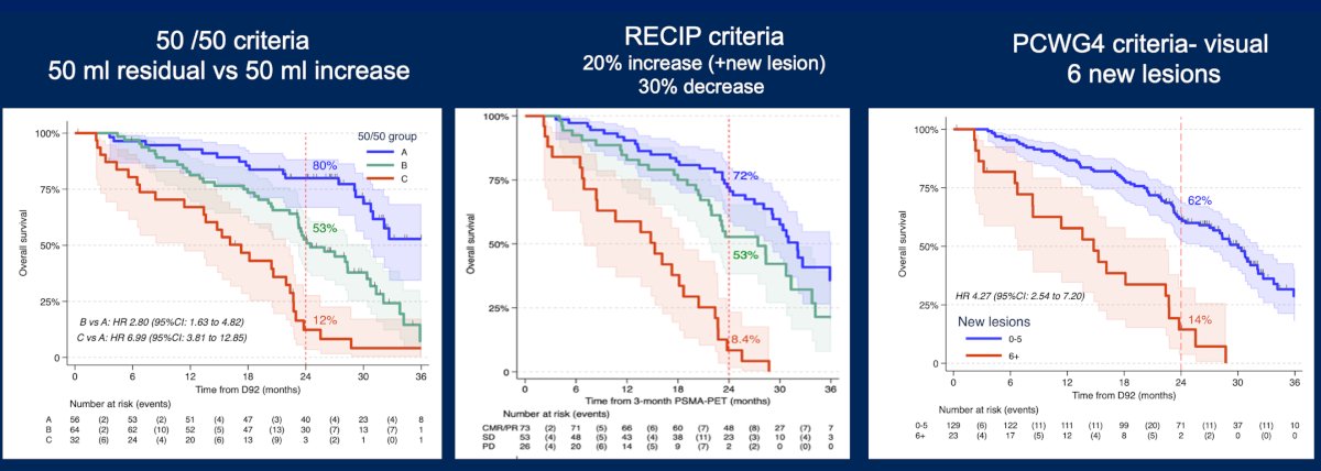 With regards to emerging PSMA PET response criteria, there is data from ENZA-p demonstrating that disease progression identified on three-month PSMA PET imaging is strongly prognostic for limited two-year survival regardless of the response criteria employed. This observation was consistent across visual assessment methods, 50/50 criteria, residual tumor volume approaches, and RECIP criteria. Importantly, progression detected on PSMA PET remained prognostically independent of the specific measurement methodology utilized:&nbsp;