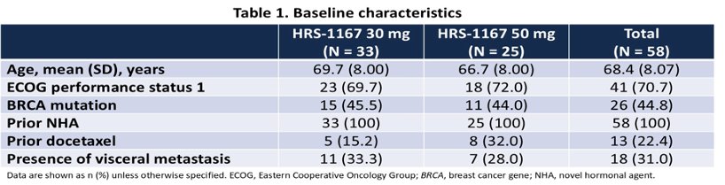 As of the October 31, 2025, data cutoff, 58 patients had been enrolled and treated, including 33 patients in the 30 mg cohort and 25 in the 50 mg cohort. All patients had received prior novel hormonal agent therapy, and 44.8% harbored BRCA mutations. The median follow-up was 3.0 months in the 30 mg cohort and 6.2 months in the 50 mg cohort.