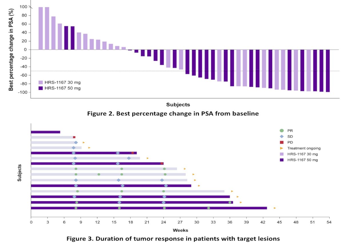 Among efficacy-evaluable patients (n=47), encouraging PSA and clinical activity were observed across both dose levels. PSA50 responses were achieved in 36.4% of patients receiving 30 mg (8/22) and 52% receiving 50 mg (13/25). Confirmed objective response rates (cORR) were 37.5% and 14.3%, while disease control rates (DCR) were 81.8% and 92.0% in the 30 mg and 50 mg cohorts, respectively.&nbsp;