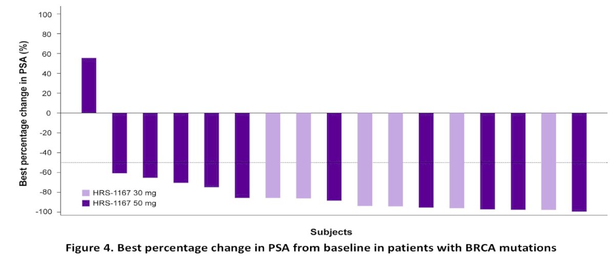 Strong activity was observed among patients with BRCA mutations. In this subgroup, PSA50 response rates reached 100% (6/6) in the 30 mg cohort and 81.8% (9/11) in the 50 mg cohort. Confirmed objective response rates were 100% (2/2) and 33.3% (1/3), respectively, while DCR was 100% across both BRCA-mutated cohorts. The median time to PSA progression was not reached in the 30 mg cohorts and was 6.5 months in both 50 mg cohorts.