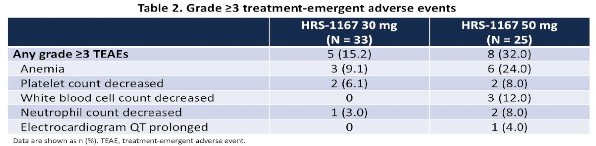 The most common grade ≥3 toxicities were hematologic in nature, including anemia (9.1% versus 24%), decreased platelet count (6.1% versus 8%), decreased white blood cell count (0% versus 12%), and decreased neutrophil count (3% versus 8%) in the 30 mg and 50 mg cohorts, respectively.