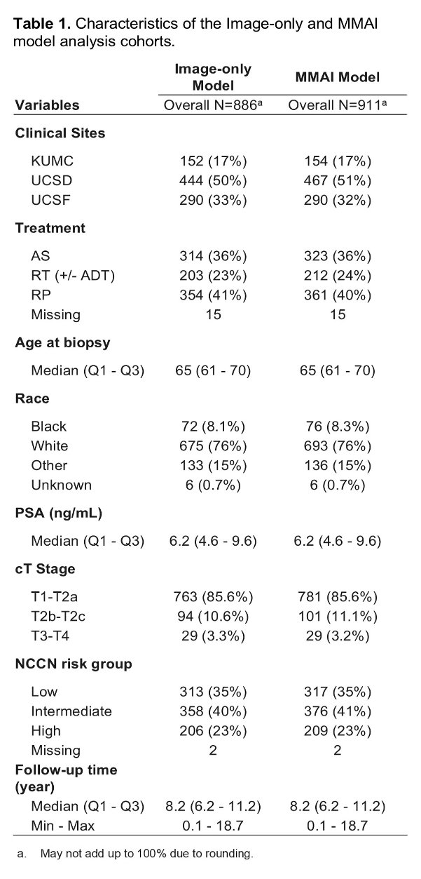 Among evaluable patients, 886 had image-only scores, and 911 had MMAI scores. Approximately 36% of patients underwent AS, 41% RP, and 23% RT.