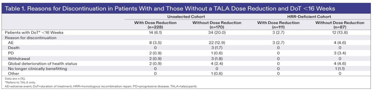 Table 1 summarizes reasons for treatment discontinuation among patients with treatment duration <16 weeks. Across both cohorts, adverse events represented the most common reason for early discontinuation. In the unselected population, adverse-event-related discontinuation occurred in 12.9% of patients without dose reductions compared with 3.5% among those with dose reductions. Similar findings were observed in the HRR-deficient cohort (4.6% versus 2.7%, respectively).