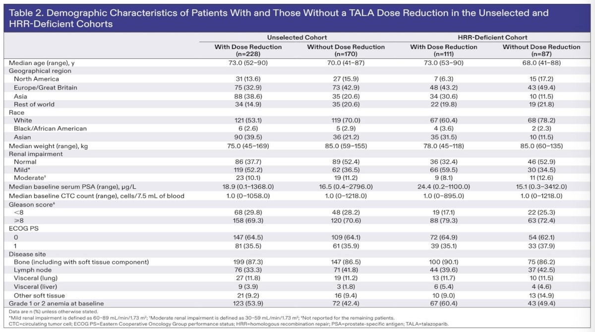 Table 2 evaluated baseline demographic characteristics associated with TALA dose reductions. Across both the unselected and HRR-deficient cohorts, patients who required dose reductions were generally older, more likely to be of Asian ethnicity, had lower body weight, and were more likely to have mild renal impairment compared with patients who did not require dose reductions. Baseline anemia was also more common among patients who subsequently underwent dose reductions. In the unselected cohort, baseline anemia was present in 53.9% of patients with dose reductions versus 42.4% without; corresponding rates in the HRR-deficient cohort were 60.4% and 49.4%, respectively.