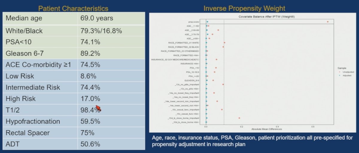 Inverse probability of treatment weighting (IPTW) was performed to improve comparability between cohorts and reduce baseline imbalances. Age, race, insurance status, PSA, Gleason score, and patient prioritization variables were prespecified for propensity adjustment in the research plan. Following IPTW adjustment, the covariates demonstrated appropriate balance between cohorts, supporting the validity of subsequent comparative analyses.
