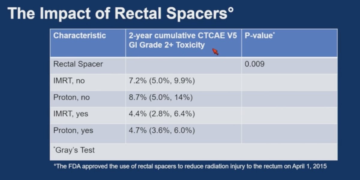 Lastly, the impact of rectal spacers could not be overlooked. The FDA approved the use of rectal spacers to reduce radiation injury to the rectum on April 1, 2015. The 2-year cumulative CTCAE V5 GI Grade 2+ toxicity was 4.4% IMRT group vs 4.7% in the PT group among patients who had a rectal spacer and 7.2% vs 8.7% amongst those who did not have a rectal spacer, and this was statiscally significant.