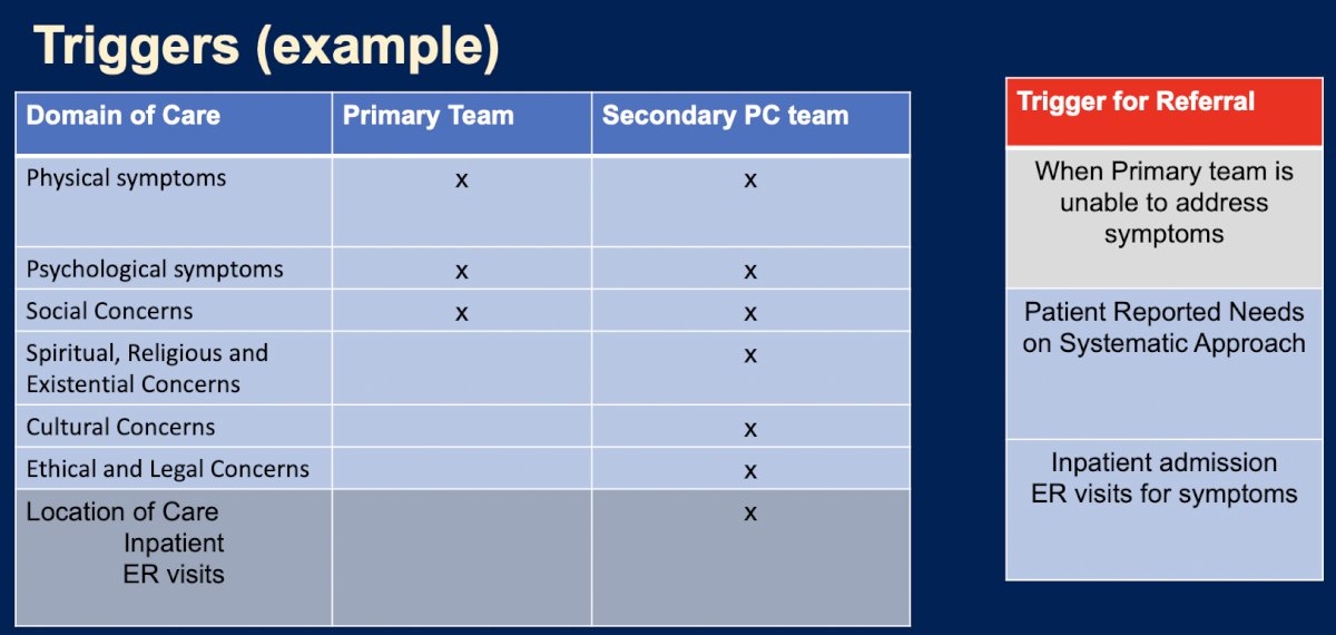 There are several practical referral triggers, including physical symptoms, psychological concerns, and social needs, that may initially be managed by the primary oncology team but should trigger referral when symptoms become difficult to manage or exceed local expertise. Spiritual, religious, existential, cultural, ethical, and legal concerns often warrant direct involvement of specialist palliative care providers. Additional triggers may include inpatient admissions, emergency room visits for symptom management, and patient-reported needs identified through systematic screening programs: