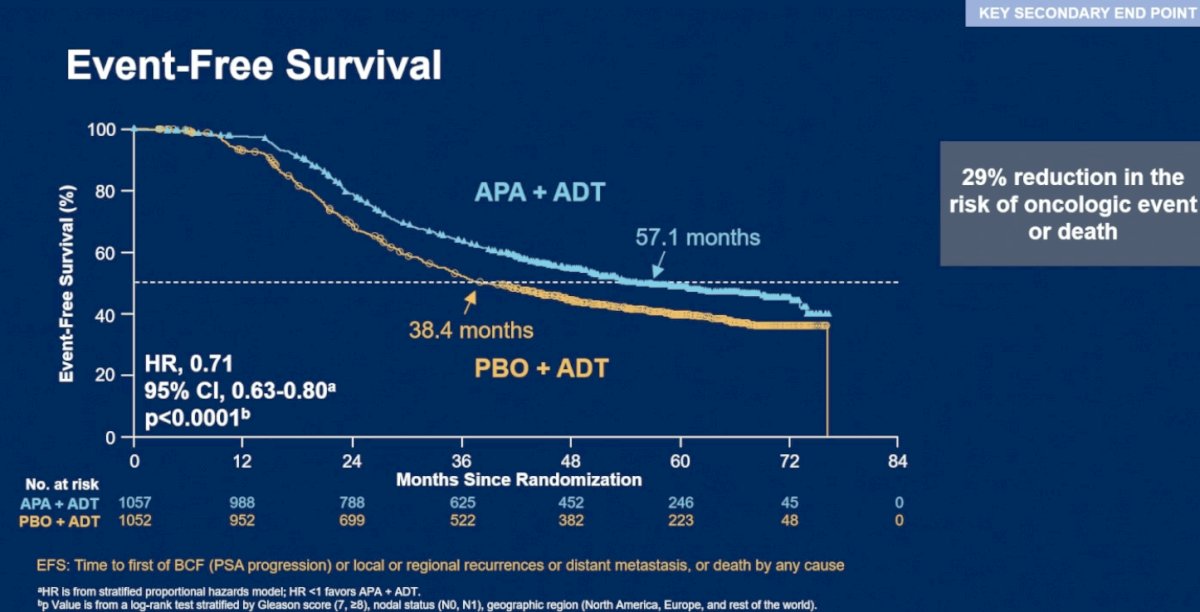 Event-free survival was also significantly improved with perioperative apalutamide plus ADT. Dr. Taplin highlighted a 29% reduction in the risk of oncologic events or death compared with placebo plus ADT (HR 0.71; 95% CI 0.63–0.80; p<0.0001). Median event-free survival was prolonged from 38.4 months in the placebo plus ADT arm to 57.1 months with apalutamide plus ADT, representing a clinically meaningful improvement in disease control for this high-risk population.