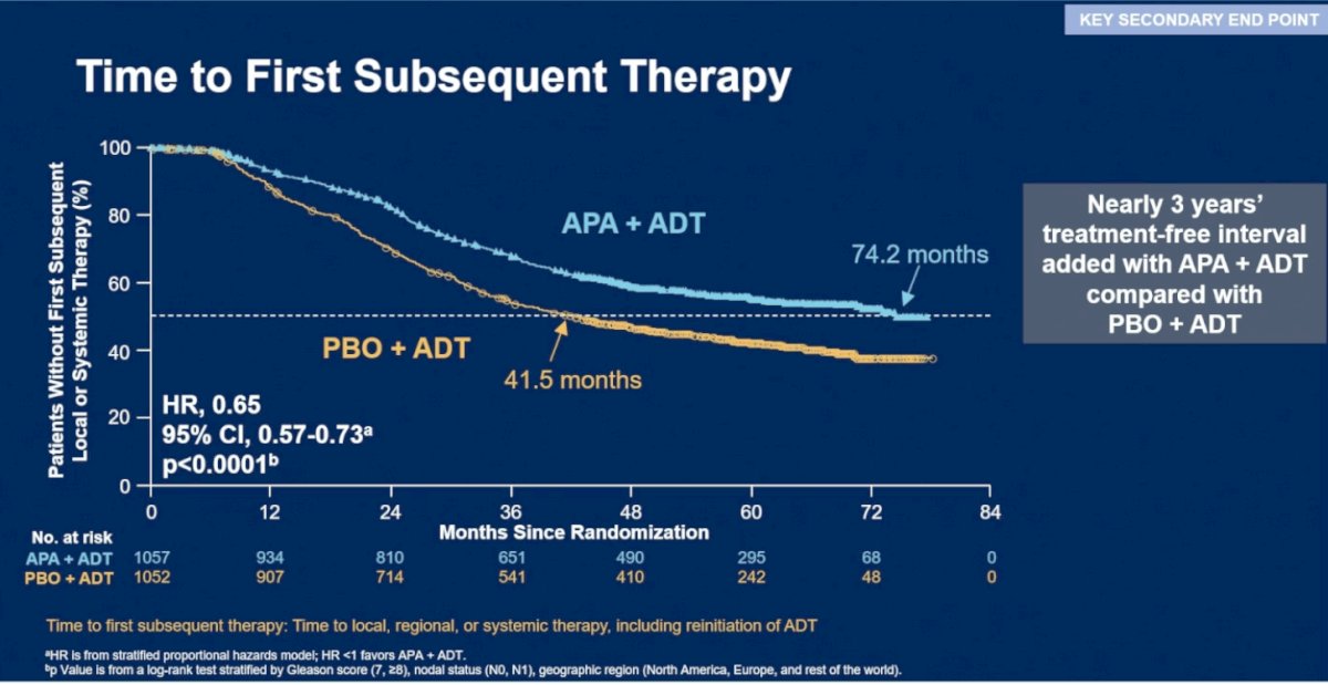 Time to first subsequent therapy was also significantly prolonged with perioperative apalutamide plus ADT. Dr. Taplin highlighted that patients receiving combination therapy experienced a nearly 3-year longer treatment-free interval compared with placebo plus ADT. Median time to first subsequent therapy was 74.2 months in the apalutamide plus ADT arm versus 41.5 months in the placebo plus ADT arm, corresponding to a 35% reduction in the risk of requiring subsequent local or systemic therapy, including reinitiation of ADT (HR 0.65; 95% CI 0.57–0.73; p<0.0001).&nbsp;
