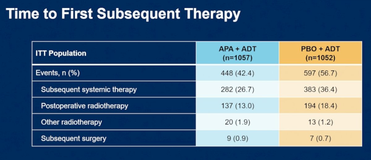 Dr. Taplin further detailed the types of subsequent therapies received after disease progression or recurrence. Overall, fewer patients in the apalutamide plus ADT arm required additional treatment compared with placebo plus ADT (42.4% vs 56.7%). This difference was primarily driven by lower rates of subsequent systemic therapy (26.7% vs 36.4%) and postoperative radiotherapy (13.0% vs 18.4%) in the apalutamide-treated cohort. Rates of other radiotherapy and subsequent surgery were low and generally similar between treatment arms.