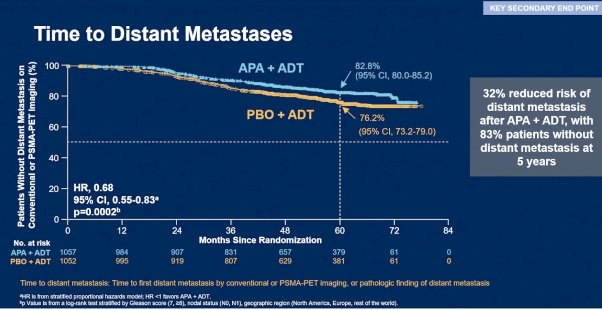 Time to distant metastasis was significantly improved with perioperative apalutamide plus ADT. Dr. Taplin highlighted a 32% reduction in the risk of developing distant metastatic disease compared with placebo plus ADT (HR 0.68; 95% CI 0.55–0.83; p=0.0002). Importantly, at 5 years, 82.8% of patients treated with apalutamide plus ADT remained free of distant metastases compared with 76.2% in the placebo plus ADT arm.