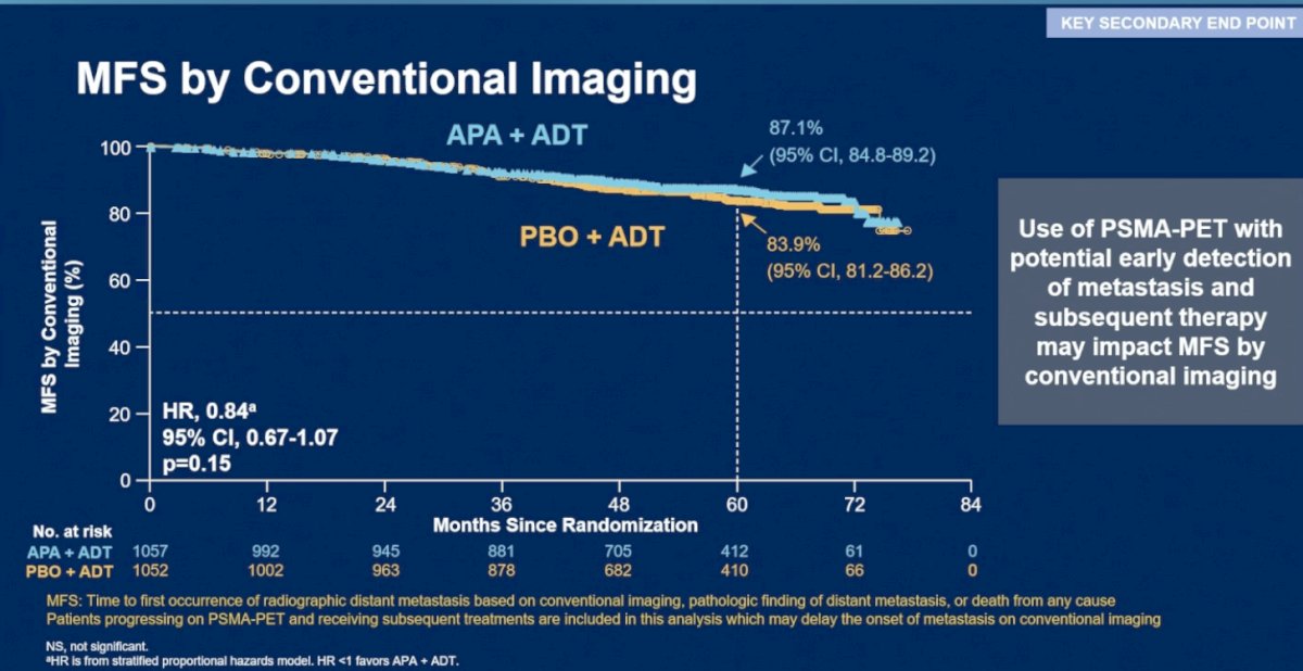 Notably, metastasis-free survival by conventional imaging alone did not reach statistical significance (HR 0.84; 95% CI 0.67–1.07; p=0.15). Dr. Taplin emphasized that the incorporation of PSMA PET imaging likely contributed to earlier detection of metastatic disease and earlier initiation of subsequent therapies, which may have affected conventional imaging-based metastasis-free survival analyses. Nevertheless, at 5 years, 87.1% of patients in the apalutamide plus ADT arm remained metastasis-free by conventional imaging compared with 83.9% in the placebo plus ADT arm.&nbsp;