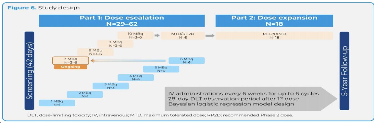The ProTACT study was developed to characterize the safety profile, pharmacokinetics, biodistribution, dosimetry, and early efficacy signals of this agent in patients with advanced mCRPC. ProTACT is a first-in-human, multicenter, phase I study consisting of dose-escalation and dose-expansion cohorts. Patients with mCRPC receive escalating dose levels of [²²⁵Ac]Ac-FL-020 to identify a recommended phase II dose while evaluating treatment-related adverse events and preliminary antitumor activity.