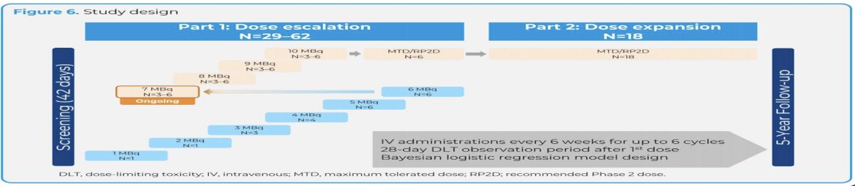 ProTACT (FL-020-001; NCT06492122) is an open-label, multicenter phase I study evaluating the safety, tolerability, and preliminary anti-tumor activity of [225Ac]Ac-FL-020 in patients with advanced PSMA-positive mCRPC. The trial consists of a Bayesian dose-escalation phase followed by a dose-expansion component. Eligible patients were required to have histologically confirmed mCRPC, evidence of disease progression, and at least one PSMA PET-positive lesion with uptake greater than liver background. Prior ARPI or CYP17 inhibitor therapy and ≥1 prior taxane-based chemotherapy regimen were required, unless declined by the patient. Prior lutetium-177 therapy was permitted, while patients with extensive PSMA-negative disease were excluded.
