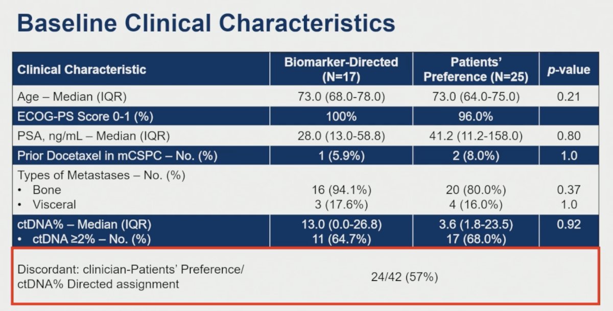 The baseline characteristics were balanced between groups. The median age was 73 years in both arms. The median PSA was comparatively lower in the biomarker-directed arm (28 vs 41.2 ng/ml). Six to eight percent of patients had received prior docetaxel in the mCSPC setting. Bone metastases were present in 80–94% of patients, and visceral metastases in 16–17.6%. The median ctDNA% was 13 in the biomarker-directed arm and 3.6 in the patients’ preference arm. The percentages of patients with ctDNA fraction ≥2% were 65% and 68%, respectively (p=0.92). Importantly, treatment assignment according to ctDNA-guided selection was discordant with physician/patient preference in 24 of 42 patients (57%), highlighting the potential clinical impact of biomarker-informed treatment selection.