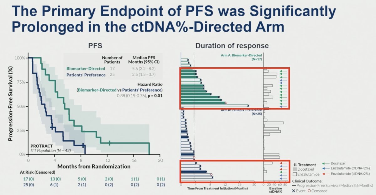 Swimmer plot analyses demonstrated longer durations of response among patients treated according to ctDNA-guided assignment.